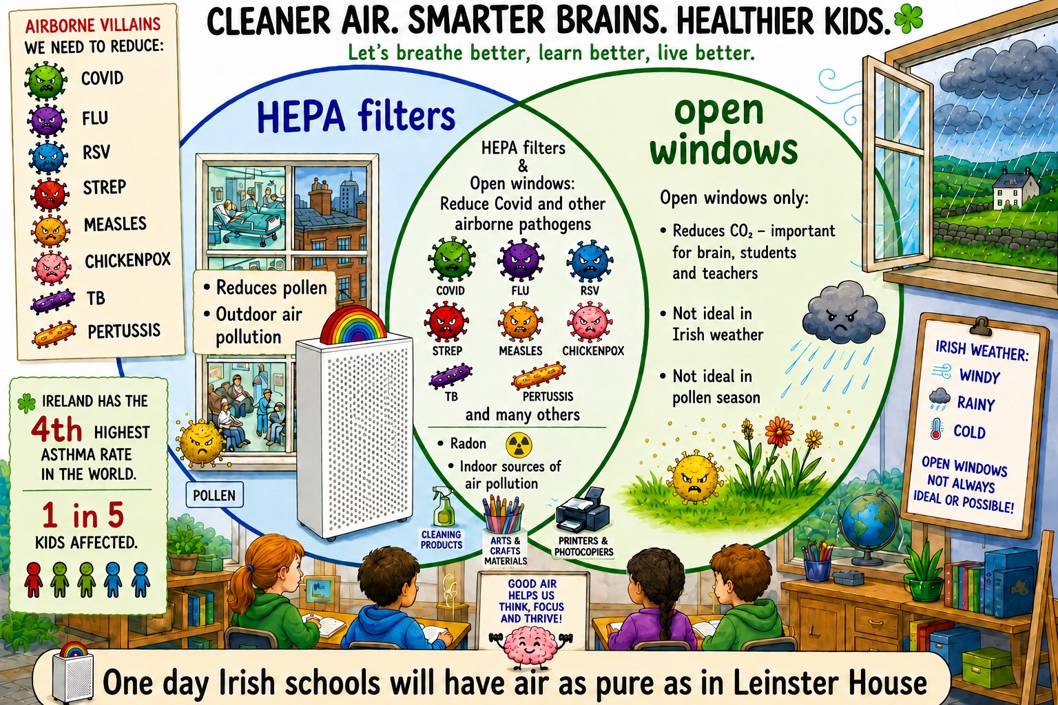 Illustration comparing HEPA filtration and open windows in Irish schools